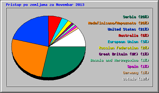 Pristup po zemljama za Novembar 2013