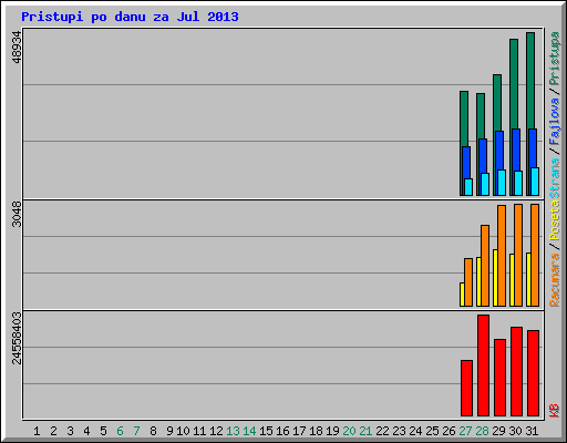 Pristupi po danu za Jul 2013